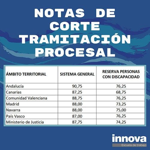 Notas de corte de Tramitación Procesal y Administrativa de Justicia