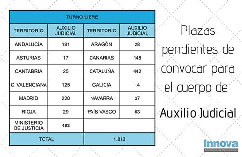 Plazas pendientes de convocar para Auxilio Judicial