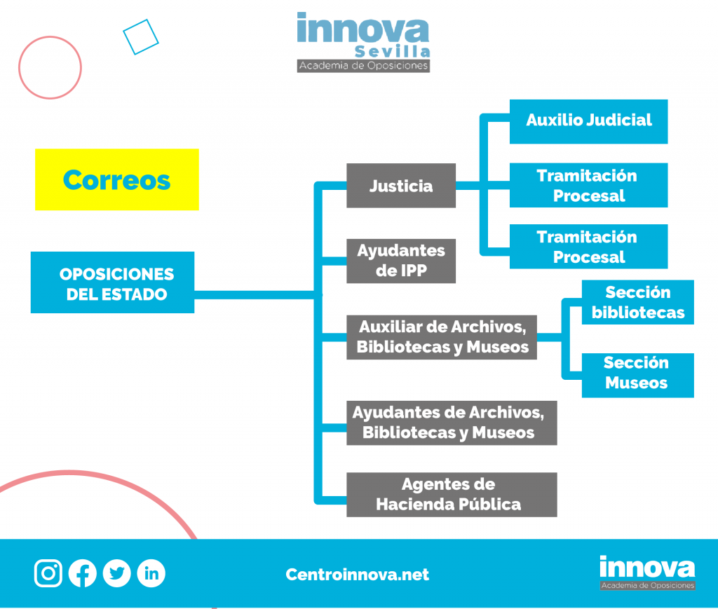 esquema oposiciones_sevilla