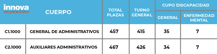 Academia de oposiciones de administrativo para la Junta de Andalucía