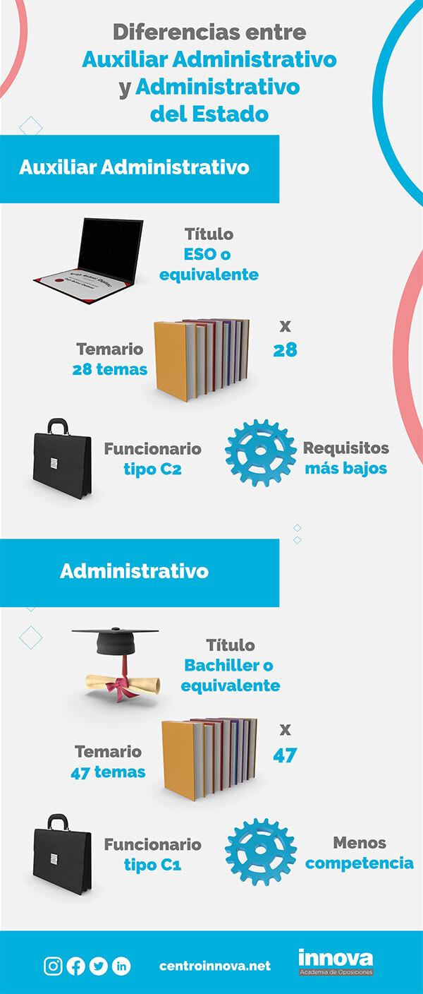 Diferencias administrativo y auxiliar administrativo